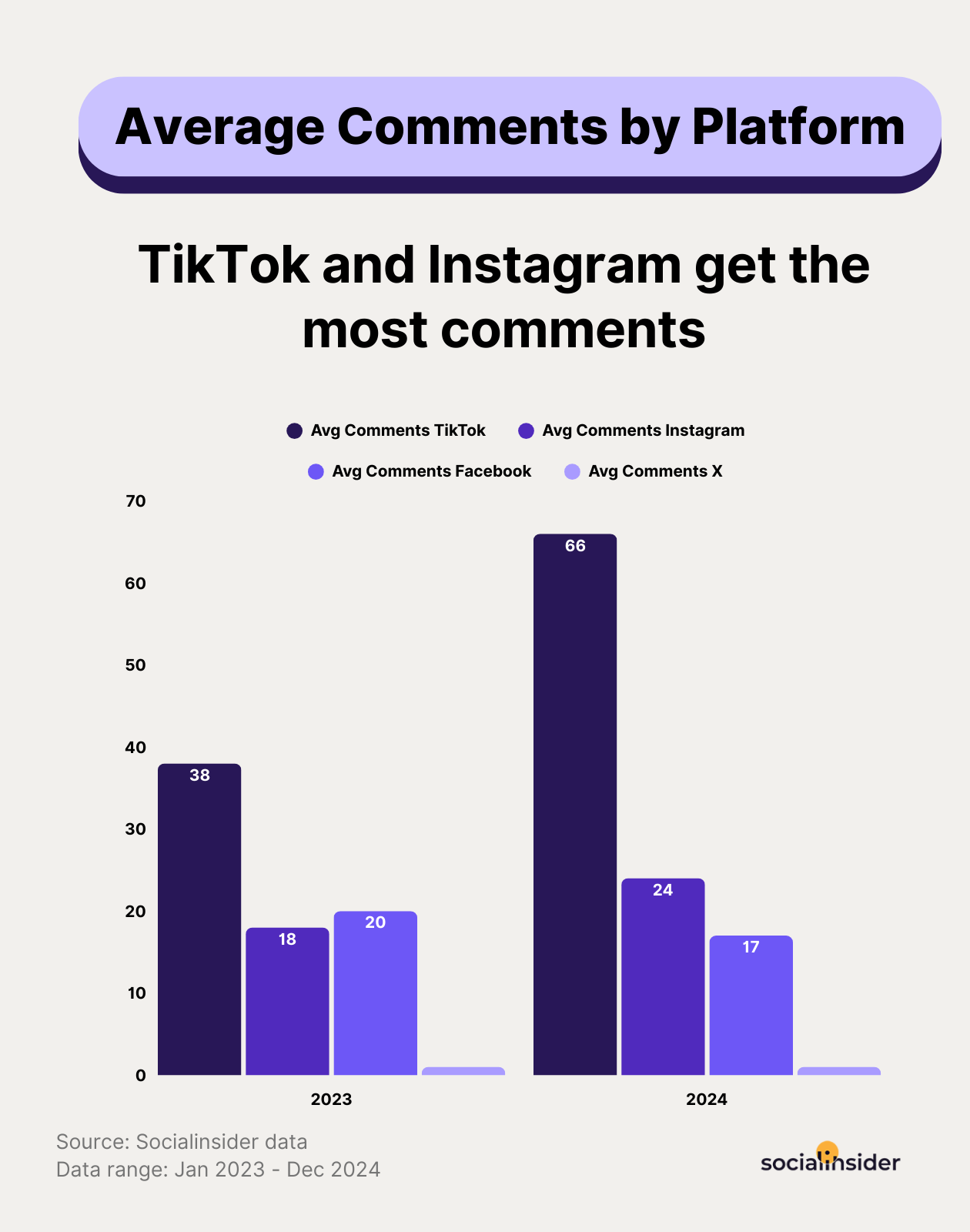 social media comments benchmarks